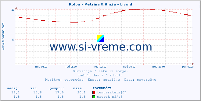 POVPREČJE :: Kolpa - Petrina & Rinža - Livold :: temperatura | pretok | višina :: zadnji dan / 5 minut.