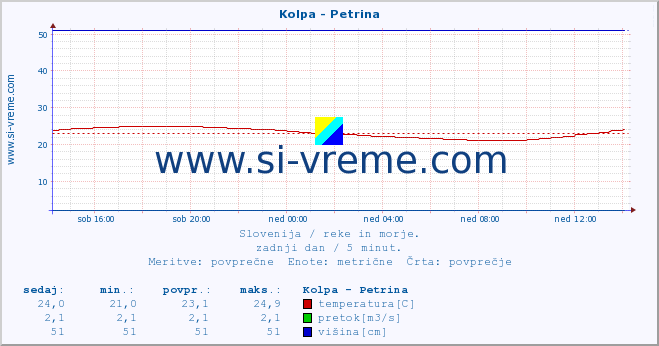 POVPREČJE :: Kolpa - Petrina :: temperatura | pretok | višina :: zadnji dan / 5 minut.