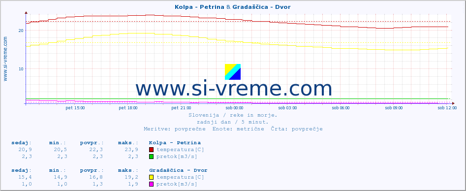 POVPREČJE :: Kolpa - Petrina & Gradaščica - Dvor :: temperatura | pretok | višina :: zadnji dan / 5 minut.