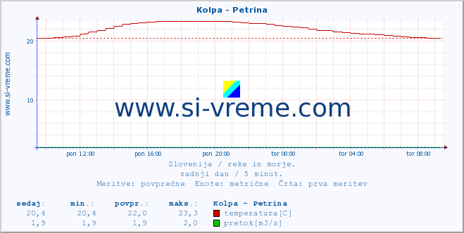 POVPREČJE :: Kolpa - Petrina :: temperatura | pretok | višina :: zadnji dan / 5 minut.