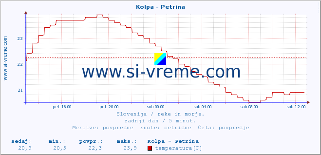 POVPREČJE :: Kolpa - Petrina :: temperatura | pretok | višina :: zadnji dan / 5 minut.