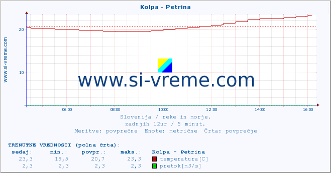 POVPREČJE :: Kolpa - Petrina :: temperatura | pretok | višina :: zadnji dan / 5 minut.