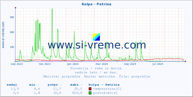 POVPREČJE :: Kolpa - Petrina :: temperatura | pretok | višina :: zadnje leto / en dan.