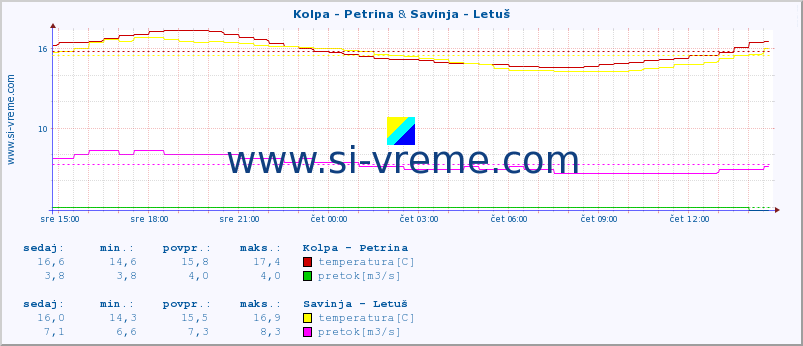 POVPREČJE :: Kolpa - Petrina & Savinja - Letuš :: temperatura | pretok | višina :: zadnji dan / 5 minut.