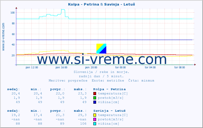 POVPREČJE :: Kolpa - Petrina & Savinja - Letuš :: temperatura | pretok | višina :: zadnji dan / 5 minut.