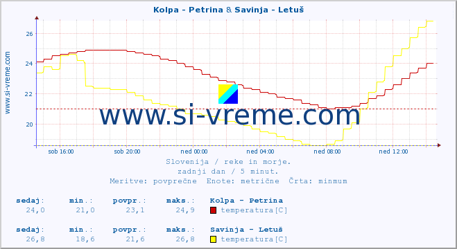 POVPREČJE :: Kolpa - Petrina & Savinja - Letuš :: temperatura | pretok | višina :: zadnji dan / 5 minut.