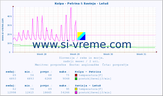 POVPREČJE :: Kolpa - Petrina & Savinja - Letuš :: temperatura | pretok | višina :: zadnji mesec / 2 uri.