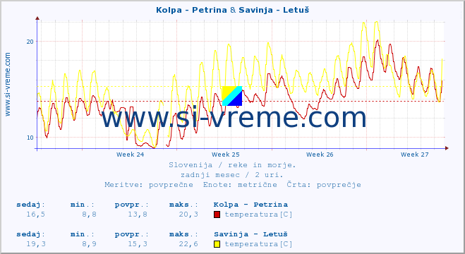 POVPREČJE :: Kolpa - Petrina & Savinja - Letuš :: temperatura | pretok | višina :: zadnji mesec / 2 uri.