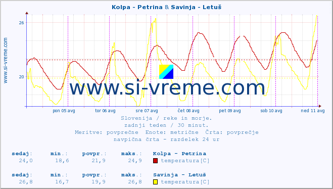 POVPREČJE :: Kolpa - Petrina & Savinja - Letuš :: temperatura | pretok | višina :: zadnji teden / 30 minut.