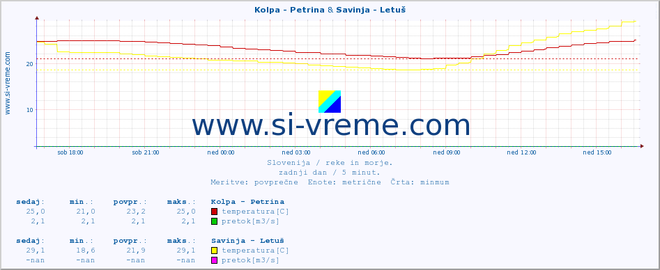 POVPREČJE :: Kolpa - Petrina & Savinja - Letuš :: temperatura | pretok | višina :: zadnji dan / 5 minut.