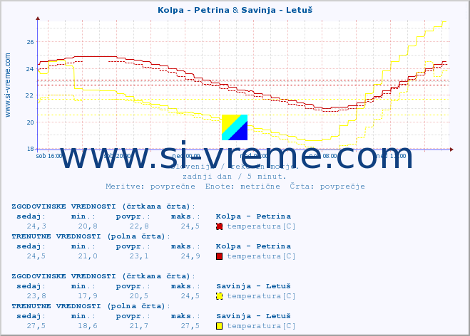 POVPREČJE :: Kolpa - Petrina & Savinja - Letuš :: temperatura | pretok | višina :: zadnji dan / 5 minut.