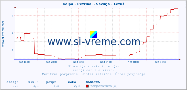 POVPREČJE :: Kolpa - Petrina & Savinja - Letuš :: temperatura | pretok | višina :: zadnji dan / 5 minut.