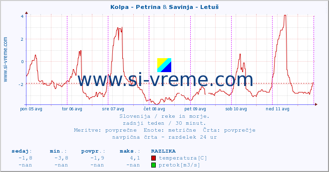 POVPREČJE :: Kolpa - Petrina & Savinja - Letuš :: temperatura | pretok | višina :: zadnji teden / 30 minut.