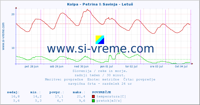 POVPREČJE :: Kolpa - Petrina & Savinja - Letuš :: temperatura | pretok | višina :: zadnji teden / 30 minut.