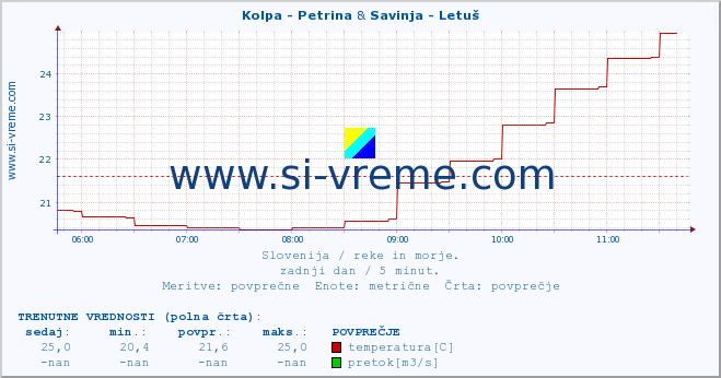 POVPREČJE :: Kolpa - Petrina & Savinja - Letuš :: temperatura | pretok | višina :: zadnji dan / 5 minut.