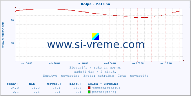 Slovenija : reke in morje. :: Kolpa - Petrina :: temperatura | pretok | višina :: zadnji dan / 5 minut.