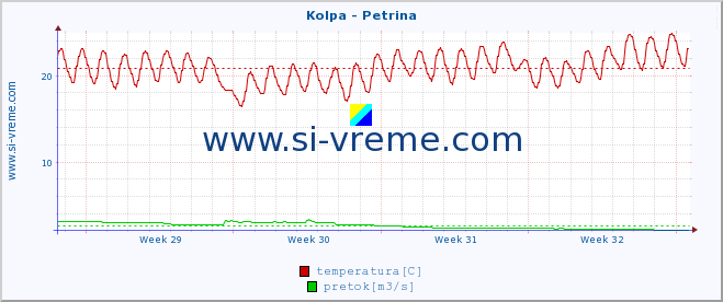 POVPREČJE :: Kolpa - Petrina :: temperatura | pretok | višina :: zadnji mesec / 2 uri.