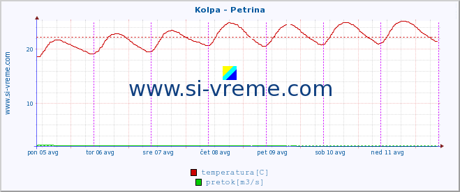 POVPREČJE :: Kolpa - Petrina :: temperatura | pretok | višina :: zadnji teden / 30 minut.