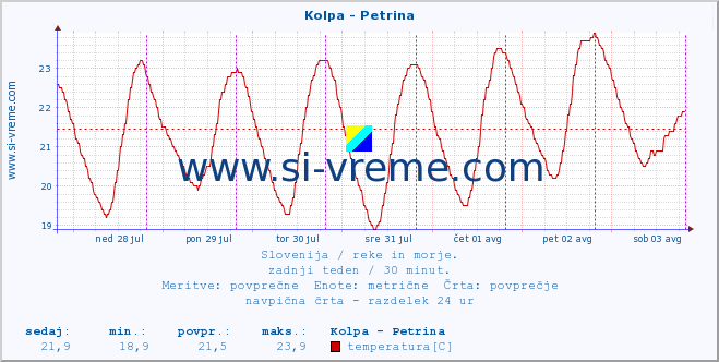 POVPREČJE :: Kolpa - Petrina :: temperatura | pretok | višina :: zadnji teden / 30 minut.