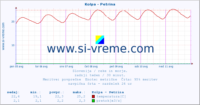 POVPREČJE :: Kolpa - Petrina :: temperatura | pretok | višina :: zadnji teden / 30 minut.