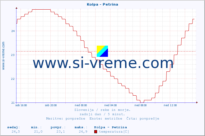 POVPREČJE :: Kolpa - Petrina :: temperatura | pretok | višina :: zadnji dan / 5 minut.