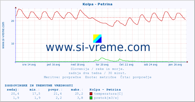 POVPREČJE :: Kolpa - Petrina :: temperatura | pretok | višina :: zadnja dva tedna / 30 minut.