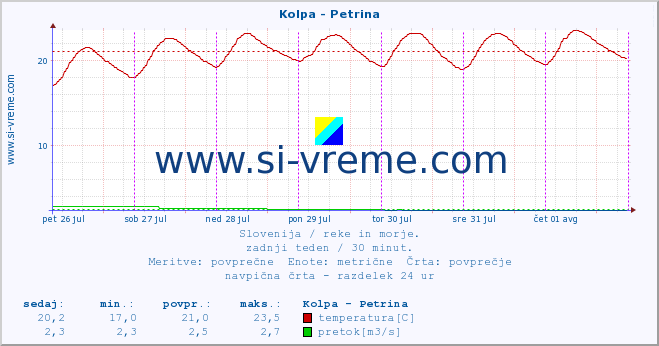 POVPREČJE :: Kolpa - Petrina :: temperatura | pretok | višina :: zadnji teden / 30 minut.