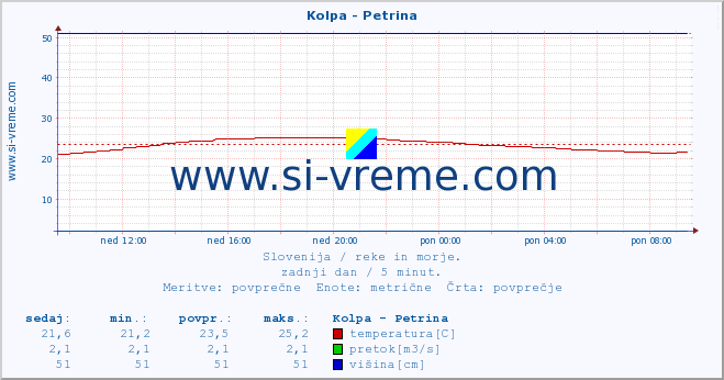 POVPREČJE :: Kolpa - Petrina :: temperatura | pretok | višina :: zadnji dan / 5 minut.