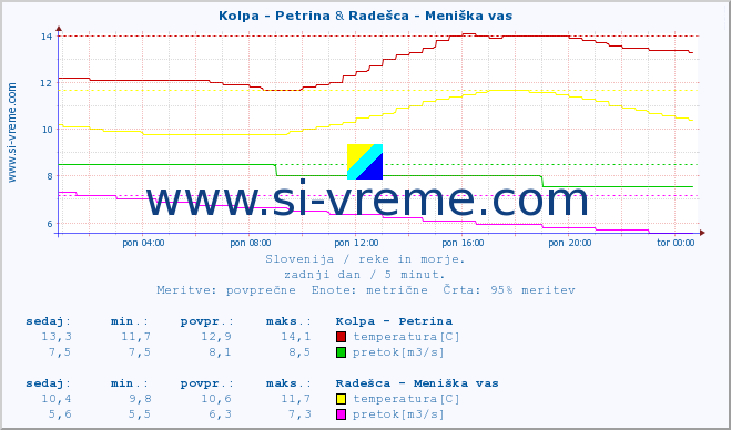 POVPREČJE :: Kolpa - Petrina & Radešca - Meniška vas :: temperatura | pretok | višina :: zadnji dan / 5 minut.