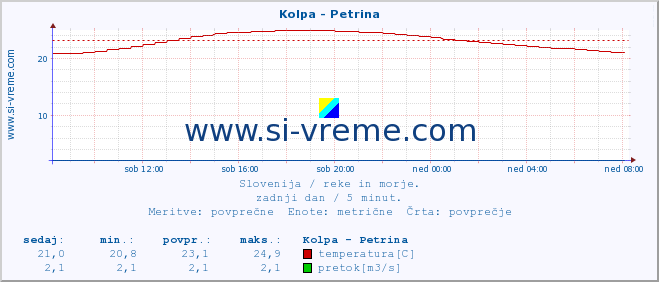 POVPREČJE :: Kolpa - Petrina :: temperatura | pretok | višina :: zadnji dan / 5 minut.