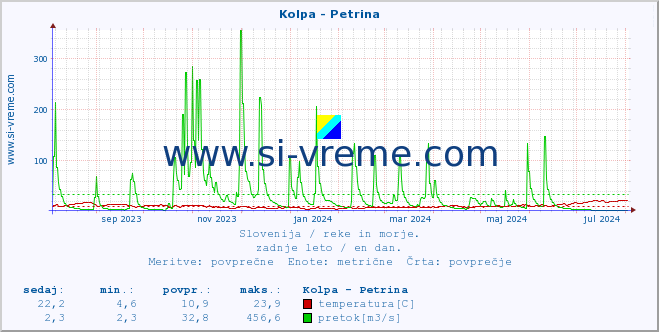 POVPREČJE :: Kolpa - Petrina :: temperatura | pretok | višina :: zadnje leto / en dan.