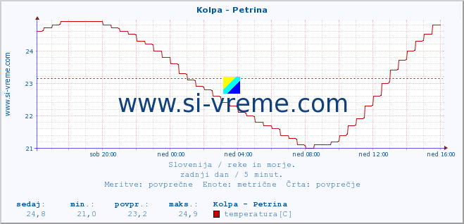 POVPREČJE :: Kolpa - Petrina :: temperatura | pretok | višina :: zadnji dan / 5 minut.