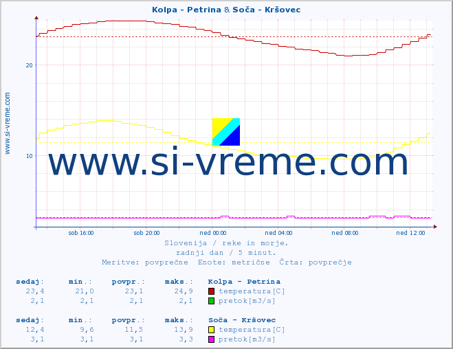 POVPREČJE :: Kolpa - Petrina & Soča - Kršovec :: temperatura | pretok | višina :: zadnji dan / 5 minut.