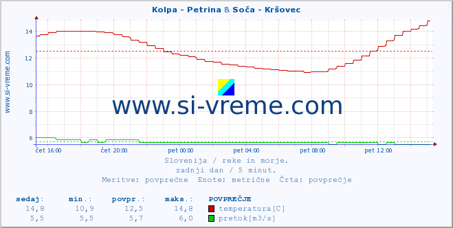 POVPREČJE :: Kolpa - Petrina & Soča - Kršovec :: temperatura | pretok | višina :: zadnji dan / 5 minut.