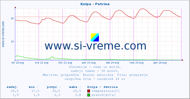 POVPREČJE :: Kolpa - Petrina :: temperatura | pretok | višina :: zadnji teden / 30 minut.