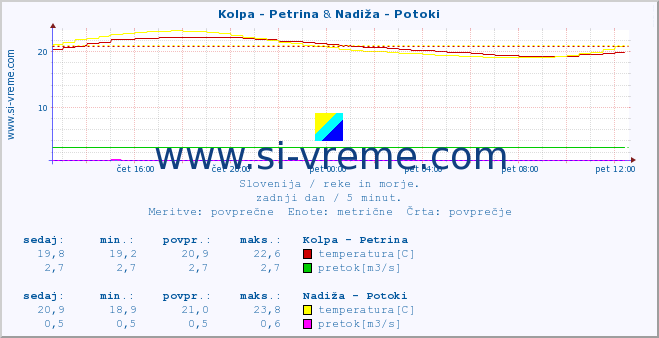 POVPREČJE :: Kolpa - Petrina & Nadiža - Potoki :: temperatura | pretok | višina :: zadnji dan / 5 minut.