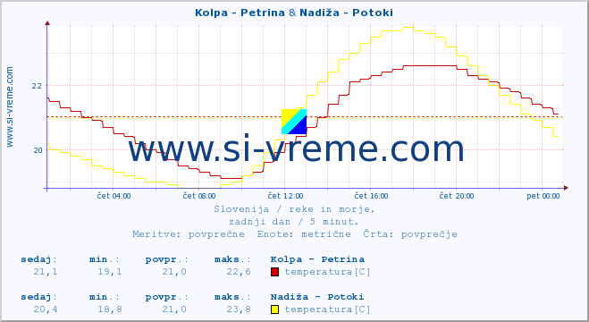 POVPREČJE :: Kolpa - Petrina & Nadiža - Potoki :: temperatura | pretok | višina :: zadnji dan / 5 minut.