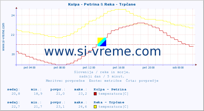 POVPREČJE :: Kolpa - Petrina & Reka - Trpčane :: temperatura | pretok | višina :: zadnji dan / 5 minut.