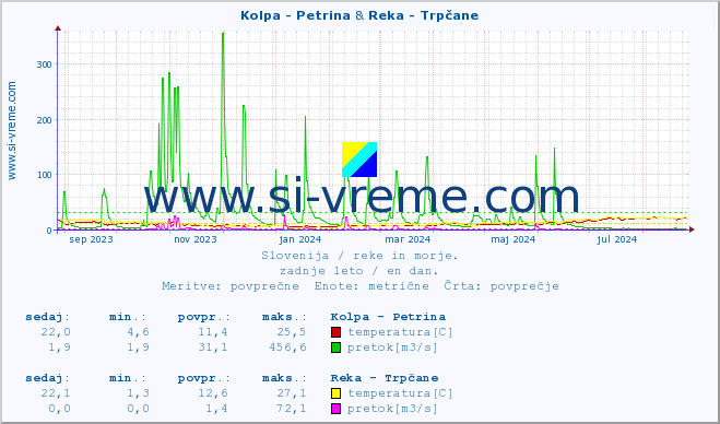 POVPREČJE :: Kolpa - Petrina & Reka - Trpčane :: temperatura | pretok | višina :: zadnje leto / en dan.