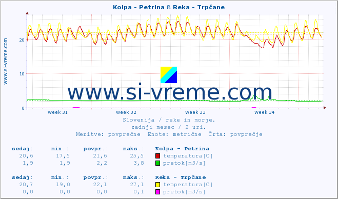 POVPREČJE :: Kolpa - Petrina & Reka - Trpčane :: temperatura | pretok | višina :: zadnji mesec / 2 uri.