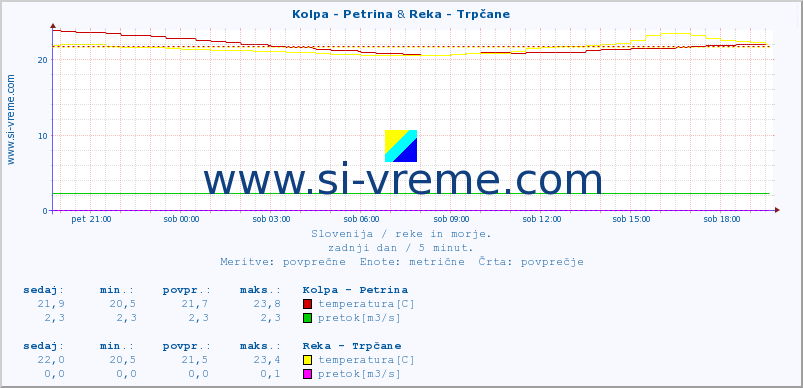 POVPREČJE :: Kolpa - Petrina & Reka - Trpčane :: temperatura | pretok | višina :: zadnji dan / 5 minut.