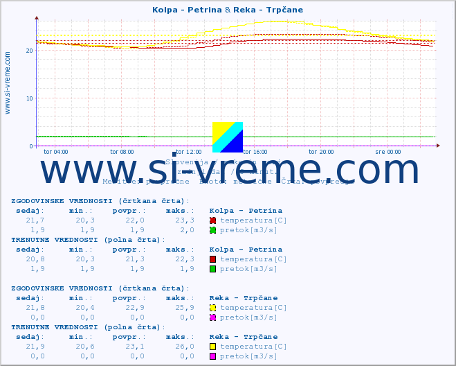 POVPREČJE :: Kolpa - Petrina & Reka - Trpčane :: temperatura | pretok | višina :: zadnji dan / 5 minut.