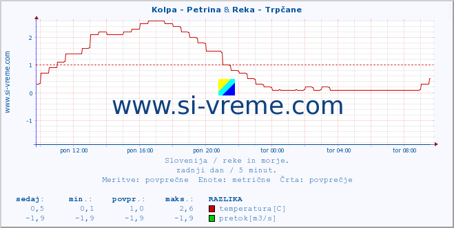 POVPREČJE :: Kolpa - Petrina & Reka - Trpčane :: temperatura | pretok | višina :: zadnji dan / 5 minut.