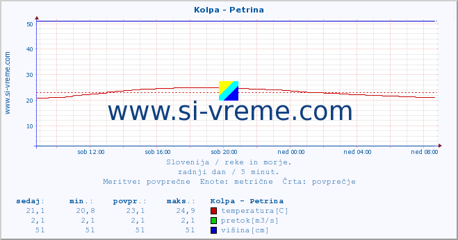 POVPREČJE :: Kolpa - Petrina :: temperatura | pretok | višina :: zadnji dan / 5 minut.