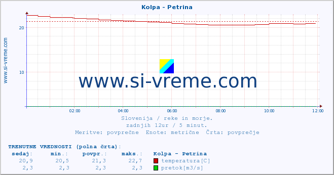 POVPREČJE :: Kolpa - Petrina :: temperatura | pretok | višina :: zadnji dan / 5 minut.