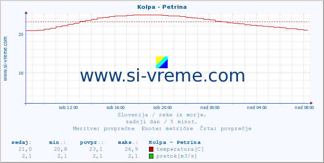 POVPREČJE :: Kolpa - Petrina :: temperatura | pretok | višina :: zadnji dan / 5 minut.