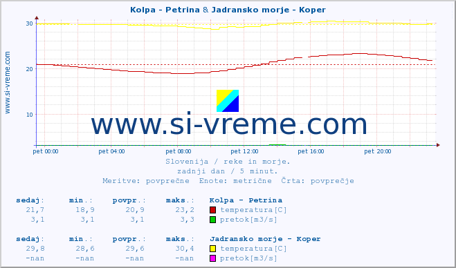 POVPREČJE :: Kolpa - Petrina & Jadransko morje - Koper :: temperatura | pretok | višina :: zadnji dan / 5 minut.