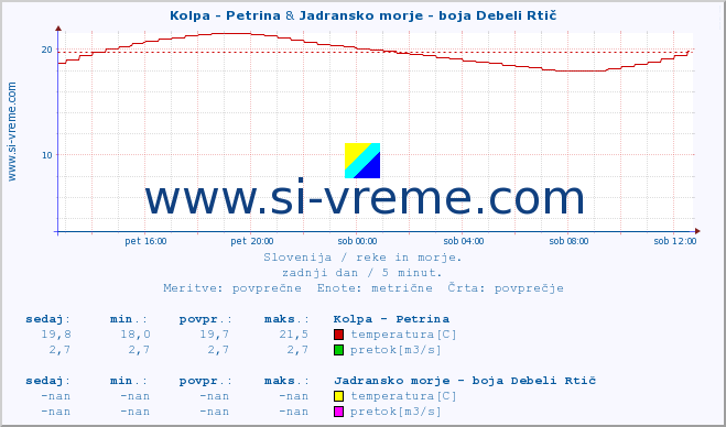 POVPREČJE :: Kolpa - Petrina & Jadransko morje - boja Debeli Rtič :: temperatura | pretok | višina :: zadnji dan / 5 minut.