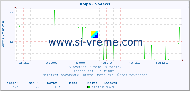 POVPREČJE :: Kolpa - Sodevci :: temperatura | pretok | višina :: zadnji dan / 5 minut.