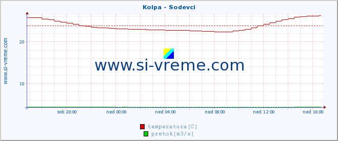 POVPREČJE :: Kolpa - Sodevci :: temperatura | pretok | višina :: zadnji dan / 5 minut.